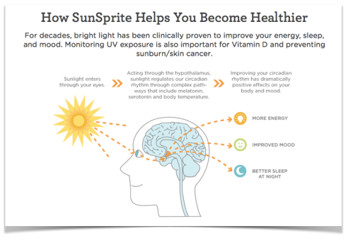 Image showing how Sunsprite helps you be healthier... Screengrab from Sunsprite website, click image to visit their page