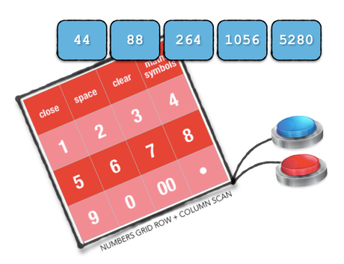 image showing the number pattern in blue squares being 44,88, 264, 1056, 5280and a red graphic representation of Mac's number grid (numbers 1-9, 0, 00) he uses for row/column scanning with two foot switches